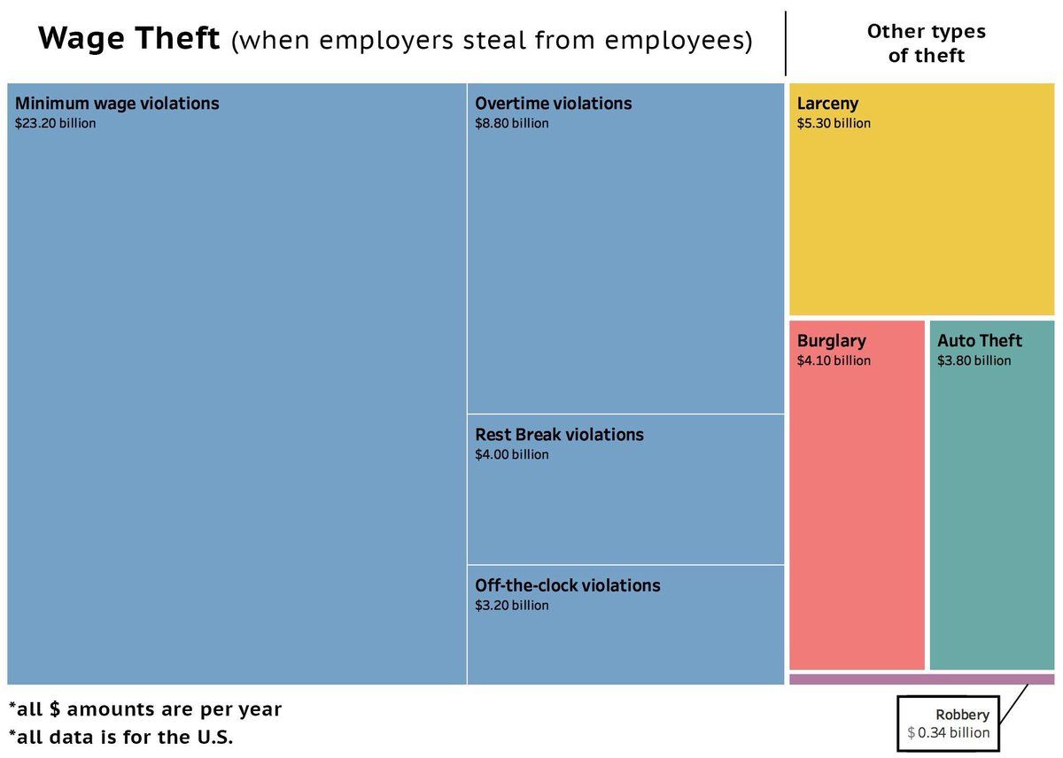 Wage Theft vs Other Theft