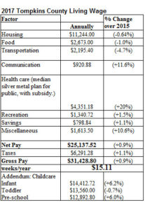 Tompkins County Living Wage Biennial Update Announced Today – $15.11/hour