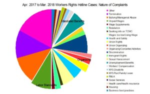 Workers’ Rights Hotline Celebrates 15 Years of Service; Our Busiest Year Ever