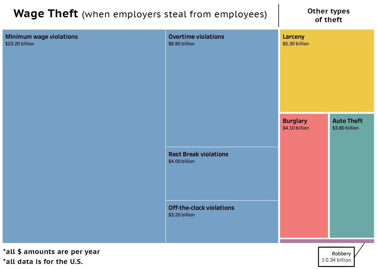 Wage Theft vs Other Theft