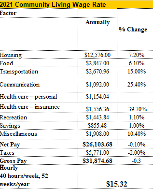 Tompkins County Living Wage Updatedâ€“ Now $15.32/hour